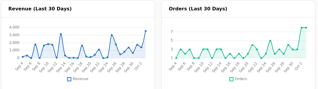 Revenue and orders over the last thirty days