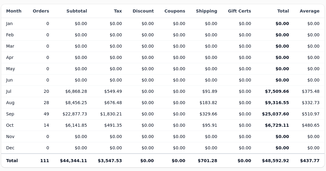 Sales Summary